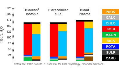 Comparison between Biocean® Isotonic 0.9 and extracellular fluid